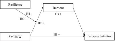 Social media use for work during non-work hours and turnover intention: the mediating role of burnout and the moderating role of resilience